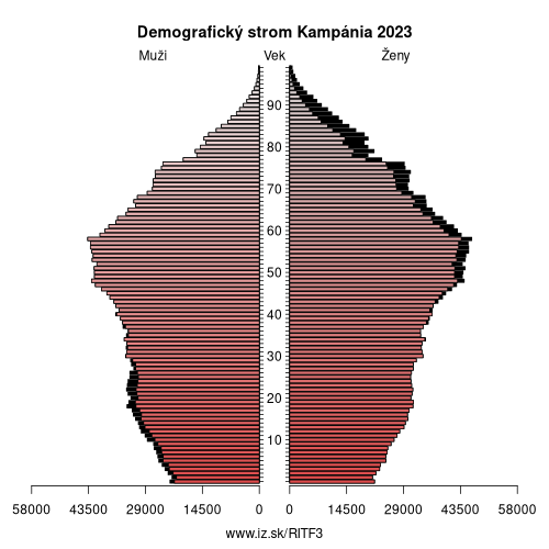 demograficky strom ITF3 Kampánia demografická pyramída