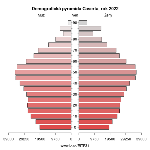 demograficky strom ITF31 Caserta demografická pyramída