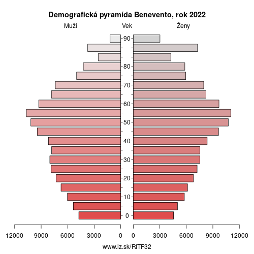 demograficky strom ITF32 Benevento demografická pyramída