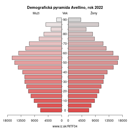 demograficky strom ITF34 Avellino demografická pyramída