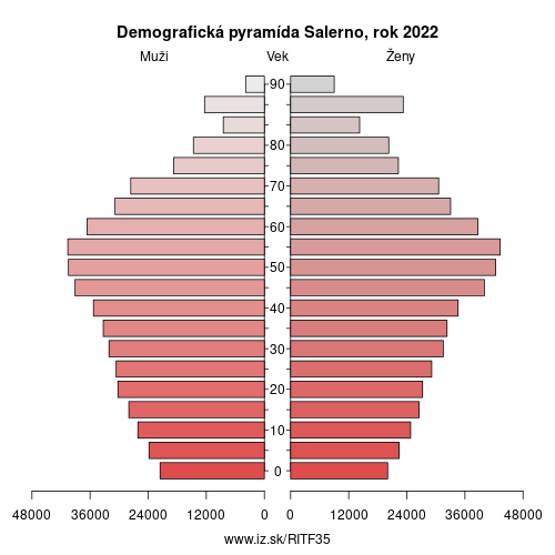 demograficky strom ITF35 Salerno demografická pyramída