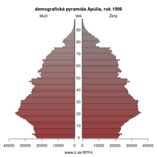 demograficky strom ITF4 Apúlia 1996 demografická pyramída