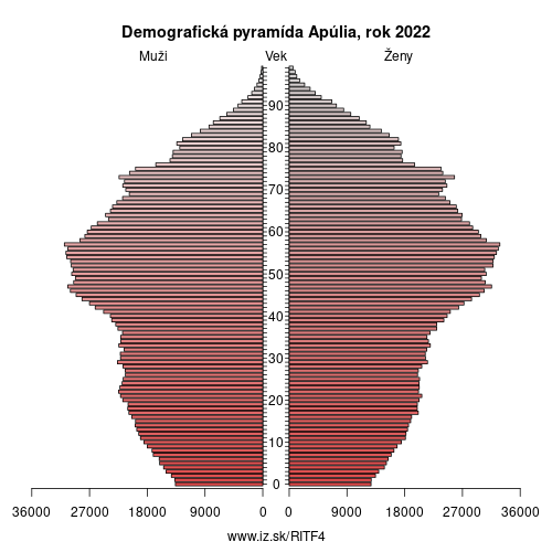 demograficky strom ITF4 Apúlia demografická pyramída