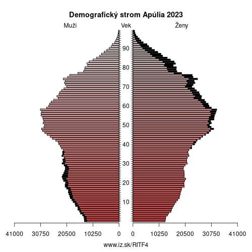 demograficky strom ITF4 Apúlia demografická pyramída