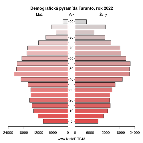 demograficky strom ITF43 Taranto demografická pyramída