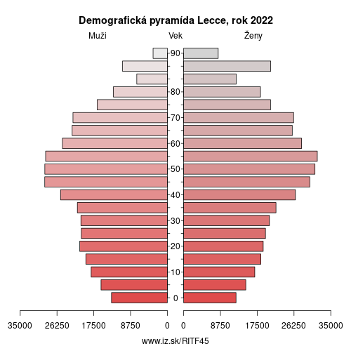 demograficky strom ITF45 Lecce demografická pyramída