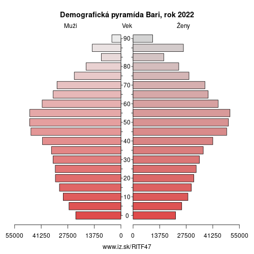 demograficky strom ITF47 Bari demografická pyramída