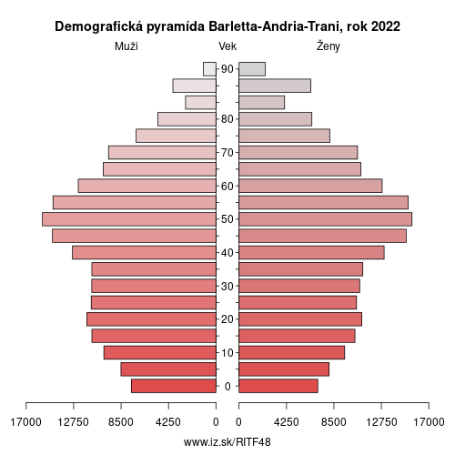 demograficky strom ITF48 Barletta-Andria-Trani demografická pyramída