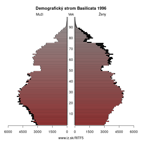 demograficky strom ITF5 Basilicata 1996 demografická pyramída