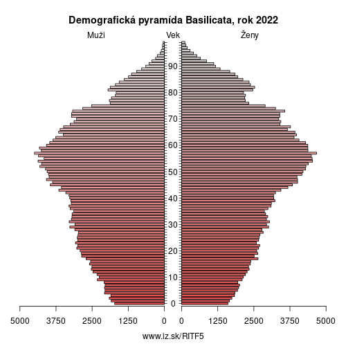 demograficky strom ITF5 Basilicata demografická pyramída