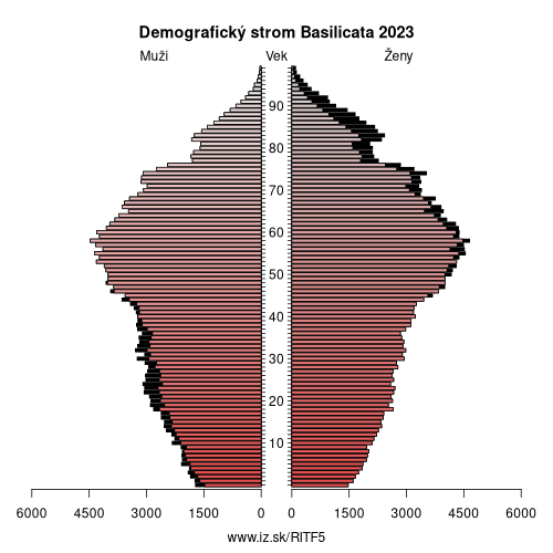 demograficky strom ITF5 Basilicata demografická pyramída