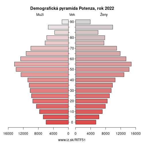 demograficky strom ITF51 Potenza demografická pyramída
