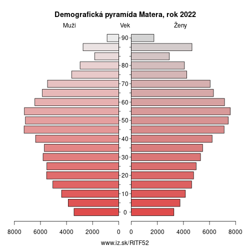 demograficky strom ITF52 Matera demografická pyramída