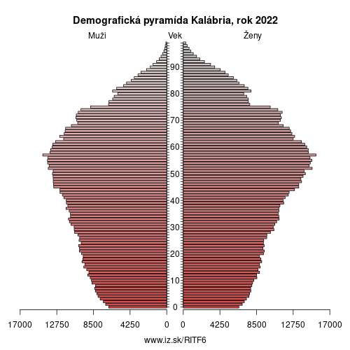 demograficky strom ITF6 Kalábria demografická pyramída