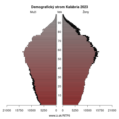 demograficky strom ITF6 Kalábria demografická pyramída