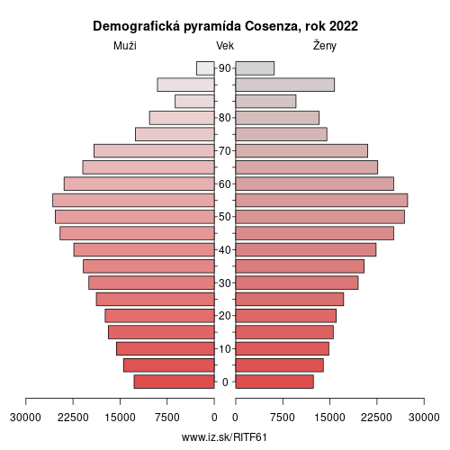 demograficky strom ITF61 Cosenza demografická pyramída