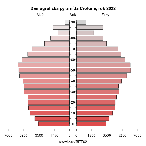 demograficky strom ITF62 Crotone demografická pyramída