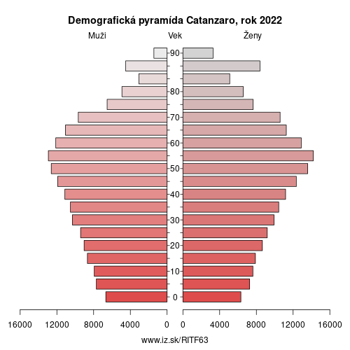 demograficky strom ITF63 Catanzaro demografická pyramída