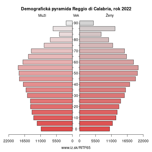 demograficky strom ITF65 Reggio di Calabria demografická pyramída