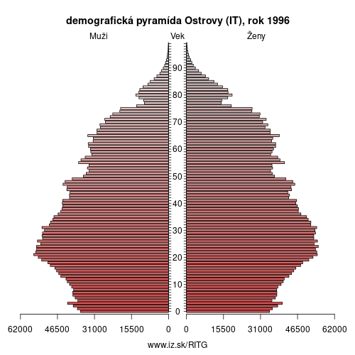 demograficky strom ITG Ostrovy (IT) 1996 demografická pyramída