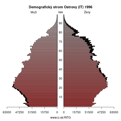 demograficky strom ITG Ostrovy (IT) 1996 demografická pyramída