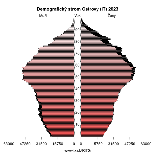 demograficky strom ITG Ostrovy (IT) demografická pyramída