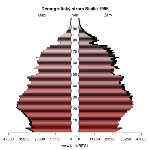 demograficky strom ITG1 Sicília 1996 demografická pyramída