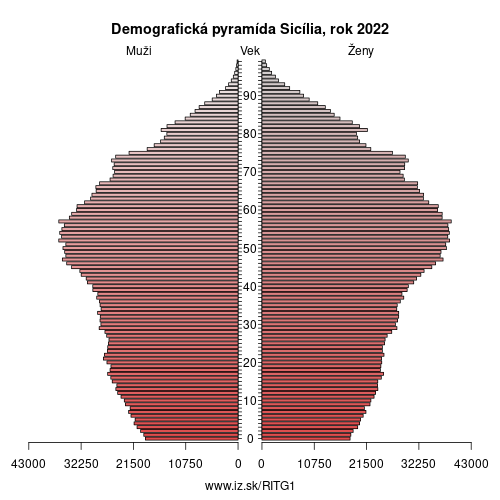 demograficky strom ITG1 Sicília demografická pyramída