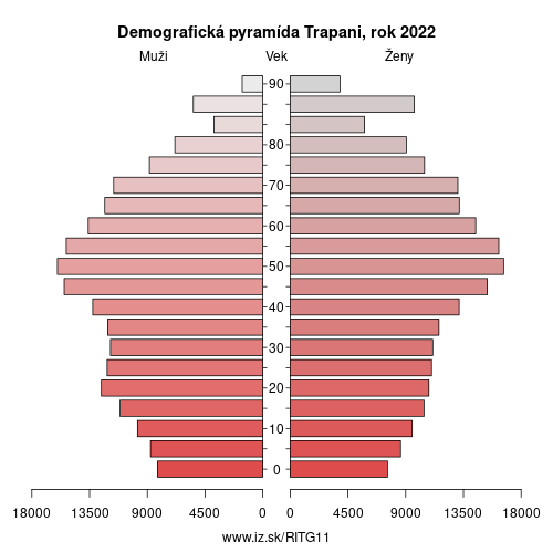 demograficky strom ITG11 Trapani demografická pyramída