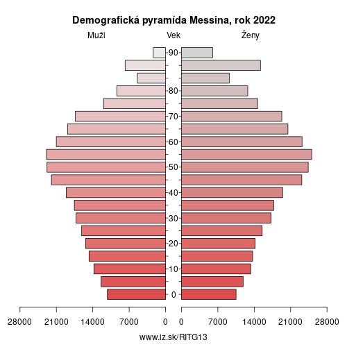 demograficky strom ITG13 Messina demografická pyramída