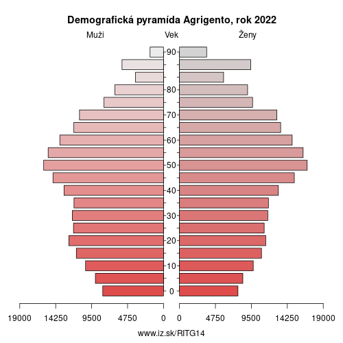 demograficky strom ITG14 Agrigento demografická pyramída