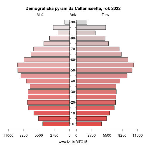 demograficky strom ITG15 Caltanissetta demografická pyramída