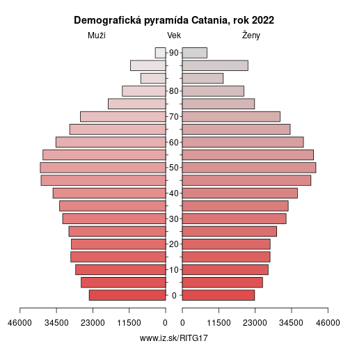 demograficky strom ITG17 Catania demografická pyramída