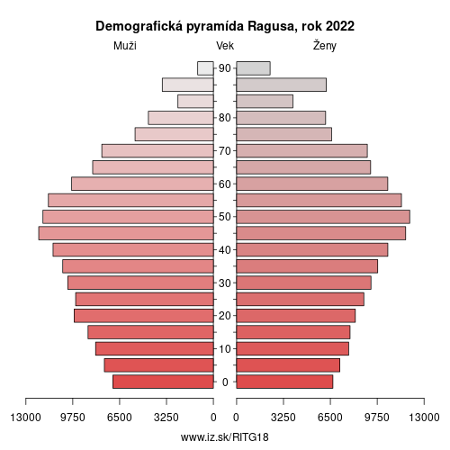 demograficky strom ITG18 Ragusa demografická pyramída