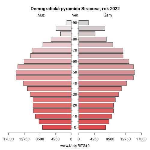 demograficky strom ITG19 Siracusa demografická pyramída