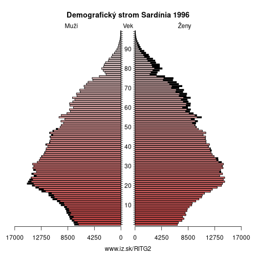 demograficky strom ITG2 Sardínia 1996 demografická pyramída