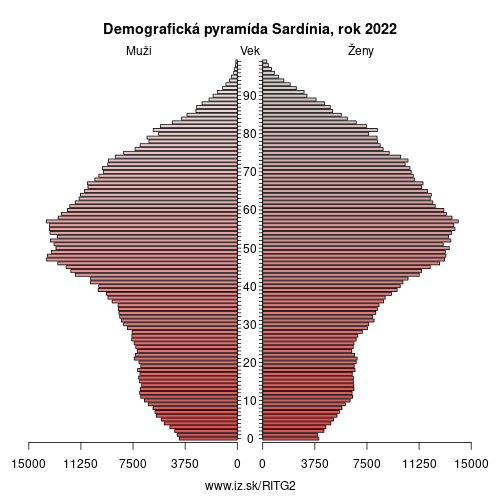 demograficky strom ITG2 Sardínia demografická pyramída