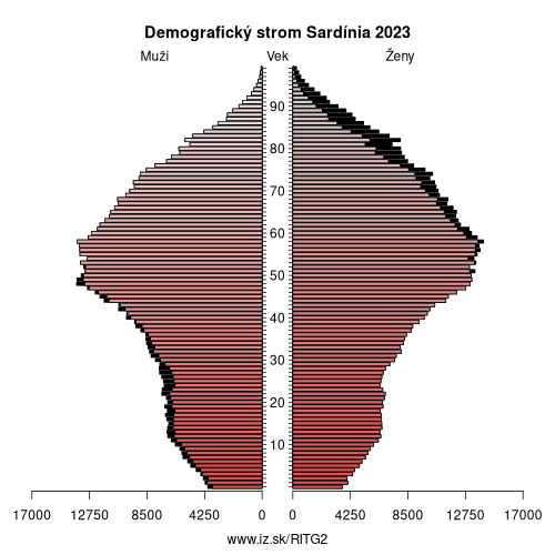 demograficky strom ITG2 Sardínia demografická pyramída