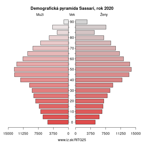 demograficky strom ITG25 Sassari demografická pyramída