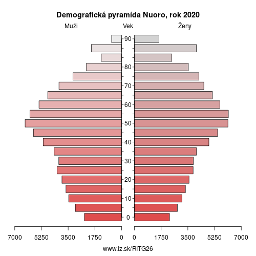 demograficky strom ITG26 Nuoro demografická pyramída