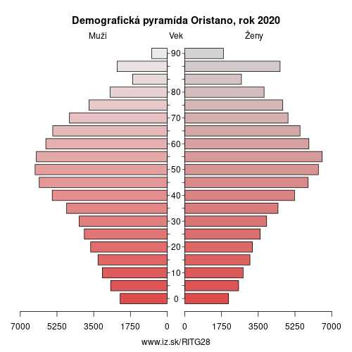 demograficky strom ITG28 Oristano demografická pyramída