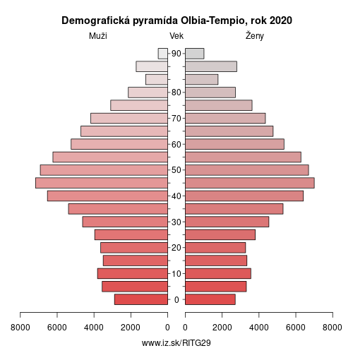 demograficky strom ITG29 Olbia-Tempio demografická pyramída