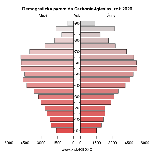 demograficky strom ITG2C Carbonia-Iglesias demografická pyramída