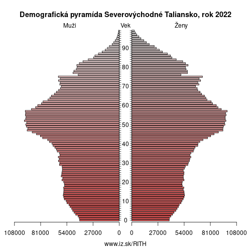 demograficky strom ITH Severovýchodné Taliansko demografická pyramída