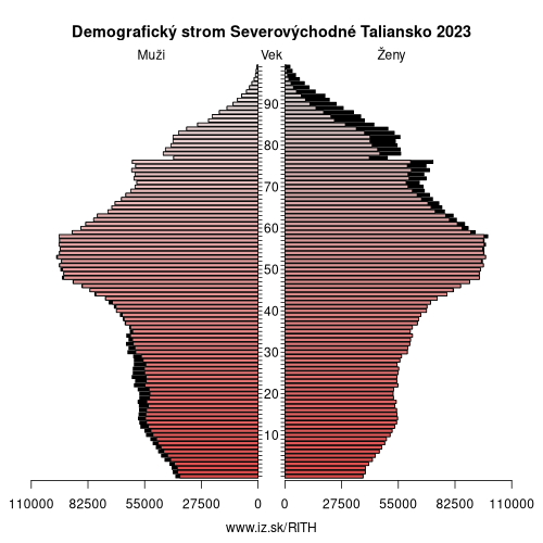 demograficky strom ITH Severovýchodné Taliansko demografická pyramída