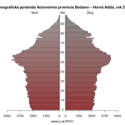 demograficky strom ITH1 Autonómna provincia Bolzano – Horná Adiža demografická pyramída