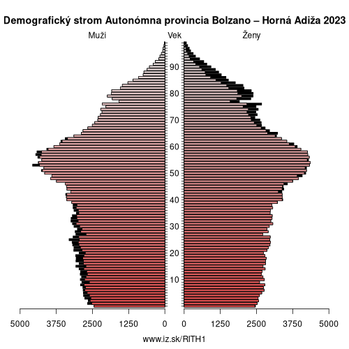 demograficky strom ITH1 Autonómna provincia Bolzano – Horná Adiža demografická pyramída