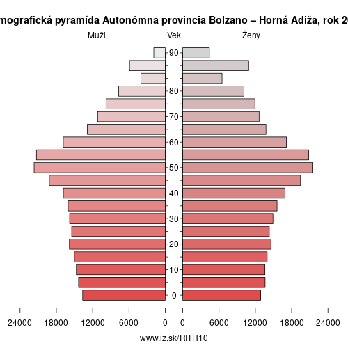demograficky strom ITH10 Autonómna provincia Bolzano – Horná Adiža demografická pyramída