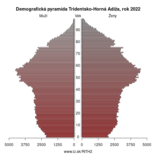demograficky strom ITH2 Tridentsko-Horná Adiža demografická pyramída