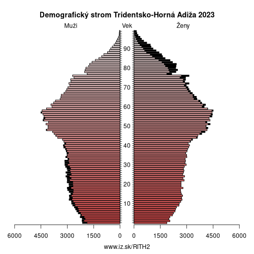 demograficky strom ITH2 Tridentsko-Horná Adiža demografická pyramída